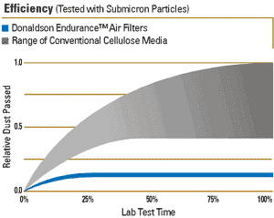 Donaldson air filter efficiency graph